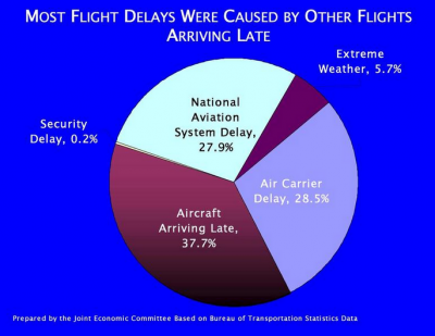 Flight Delays - Pie Chart