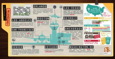 Airport Confidential Infographic